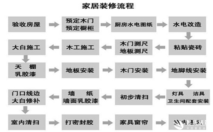 想在西安装修一套房流程怎么走,西安装修步骤1