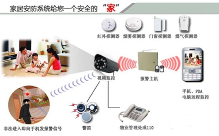 最新智能家庭安防监控系统如何构建的?安全性能怎么样?