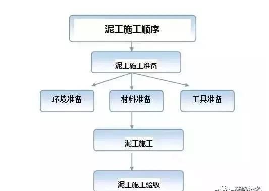 泥瓦工程施工顺序与要点